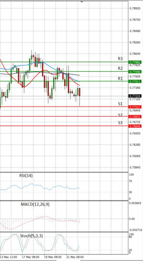 Dollari Australian Dollari Analiza Analiza Teknike 24/05/2021