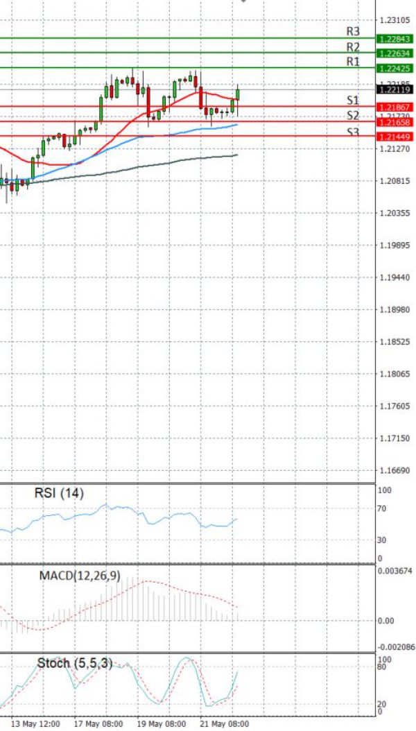 Euro Dollar Analiza Analiza Teknike 24/05/2021