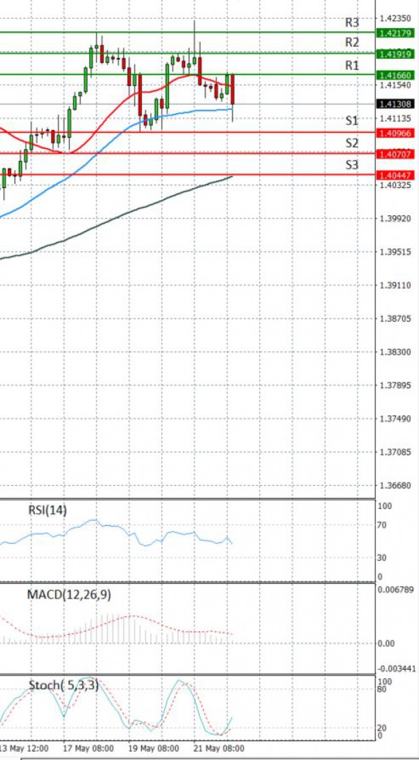 Paundi Us dollar Analiza Analiza Teknike 24/05/2021