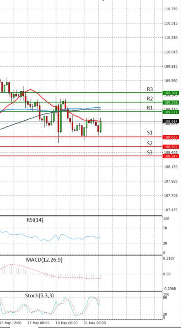 Dollar Jeni japonez Analiza Analiza Teknike 24/05/2021