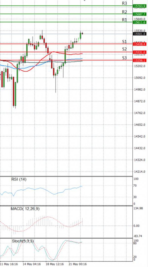 Ger 30 Index Analiza Analiza Teknike 24/05/2021