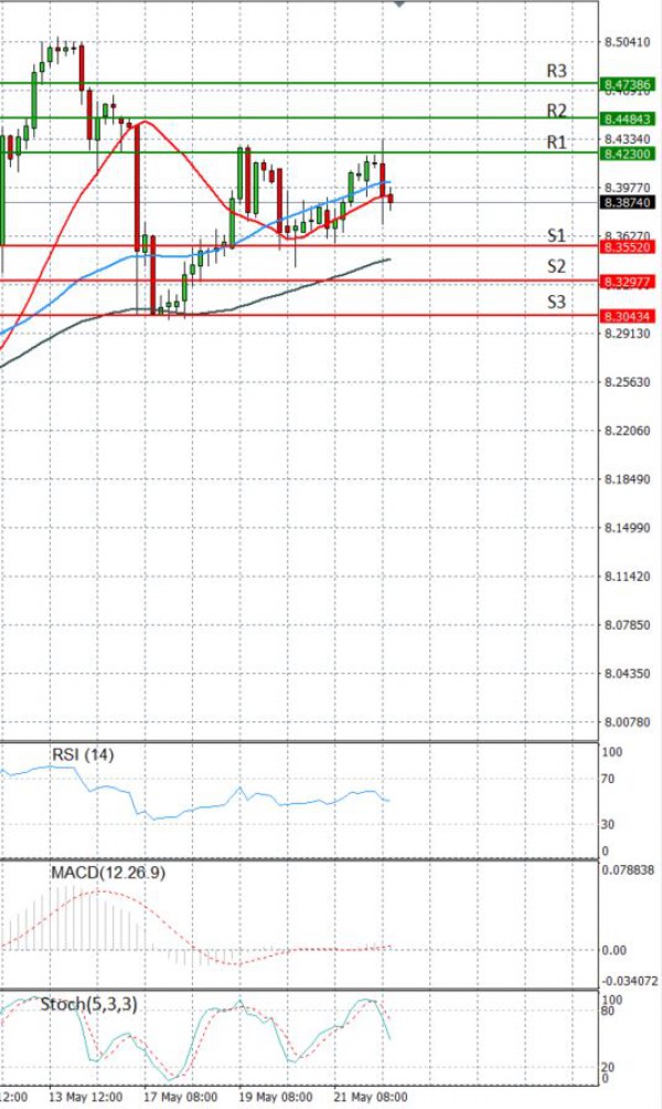 Dollar - Turkish Lira Analiza Analiza Teknike 24/05/2021