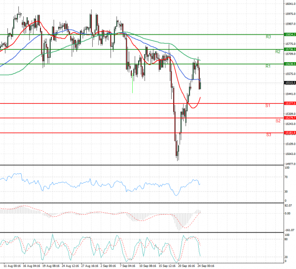 Ger 40 Index Analiza Analiza Teknike 24/09/2021