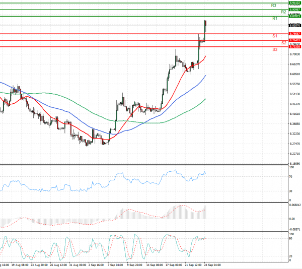 Dollar - Turkish Lira Analiza Analiza Teknike 24/09/2021