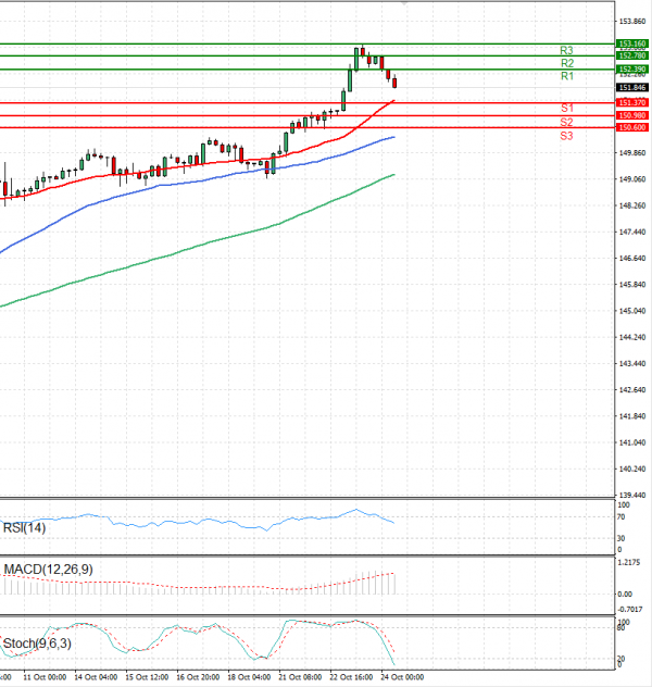 Dollar Jeni japonez Analiza Analiza Teknike 24/10/2024