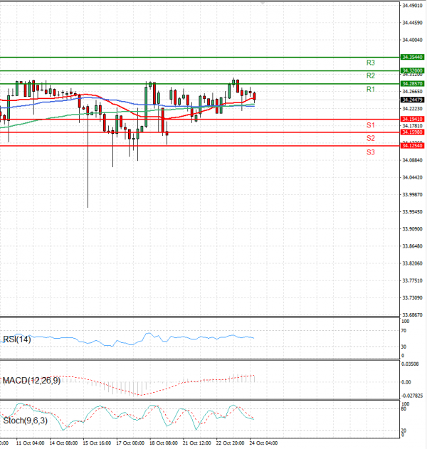 Dollar - Turkish Lira Analiza Analiza Teknike 24/10/2024