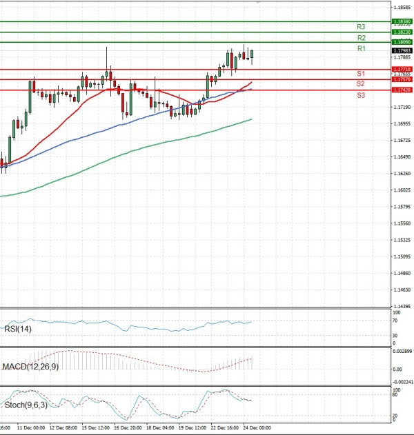 Euro Dollar Analiza Analiza Teknike 24/12/2025