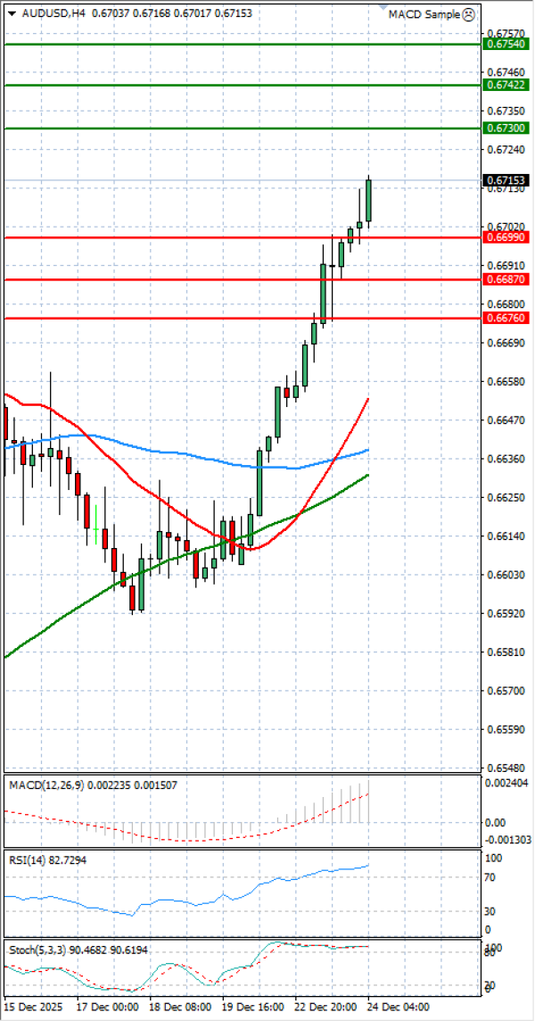 Dollari Australian Dollari Analiza Analiza Teknike 24/12/2025
