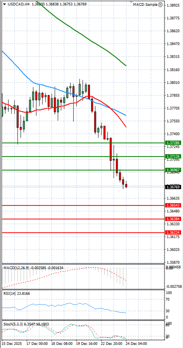 Dollar - Dollari kanadez Analiza Analiza Teknike 24/12/2025