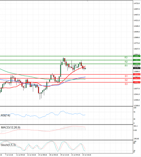 Ger 40 Index Analiza Analiza Teknike 25/07/2022