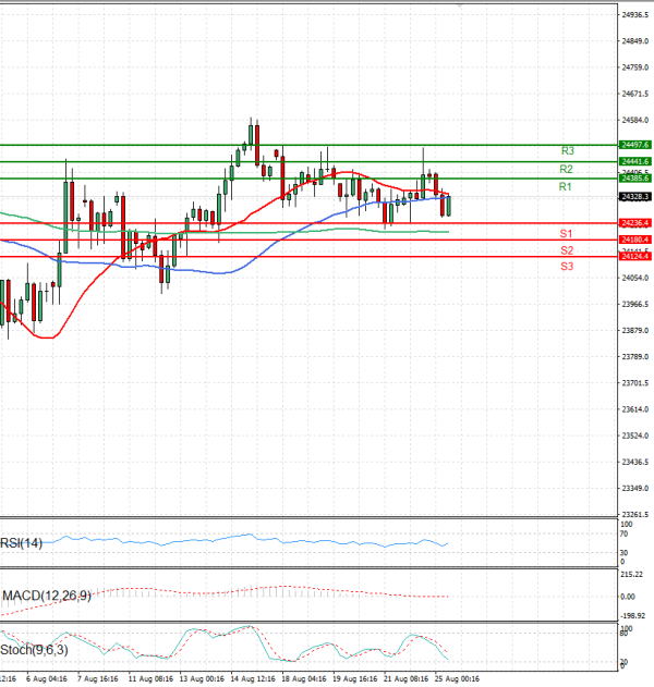 Ger 40 Index Analiza Analiza Teknike 25/08/2025