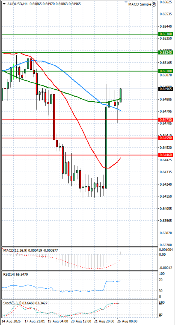 Dollari Australian Dollari Analiza Analiza Teknike 25/08/2025