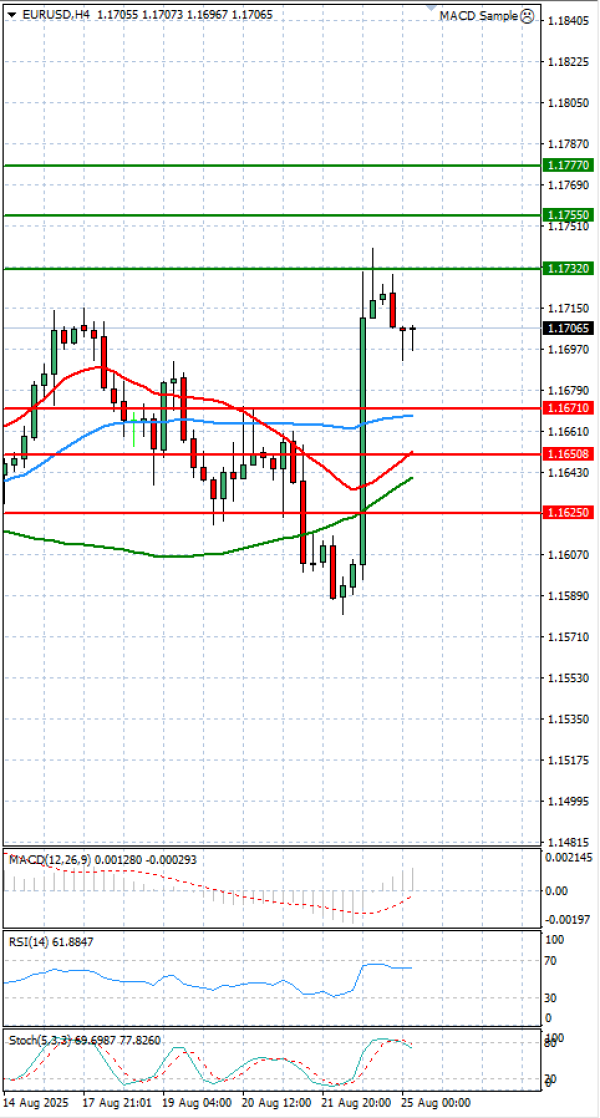 Euro Dollar Analiza Analiza Teknike 25/08/2025