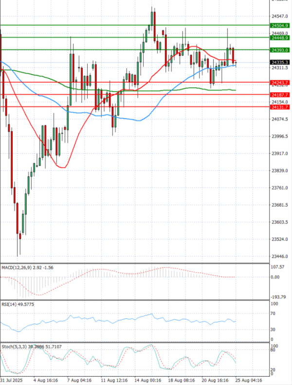 Ger 40 Index Analiza Analiza Teknike 25/08/2025