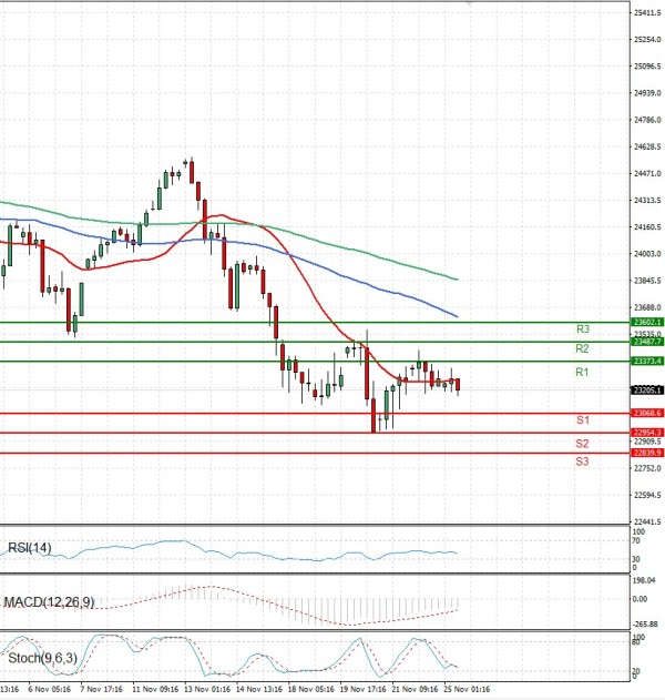 Ger 40 Index Analiza Analiza Teknike 25/11/2025