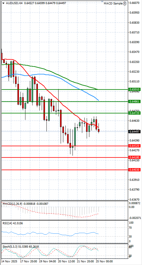 Dollari Australian Dollari Analiza Analiza Teknike 25/11/2025