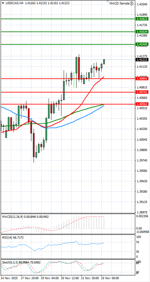 Dollar - Dollari kanadez Analiza Analiza Teknike 25/11/2025