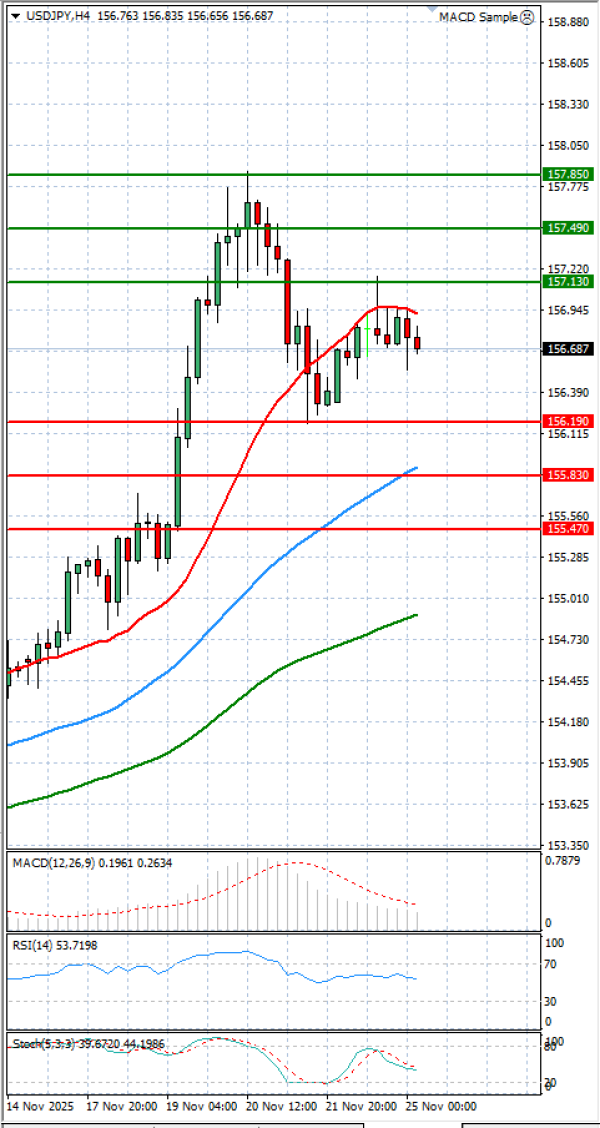 Dollar Jeni japonez Analiza Analiza Teknike 25/11/2025