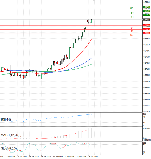 Dollari Australian Dollari Analiza Analiza Teknike 26/01/2026