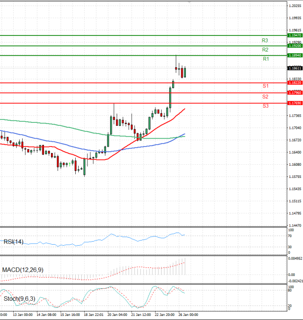 Euro Dollar Analiza Analiza Teknike 26/01/2026