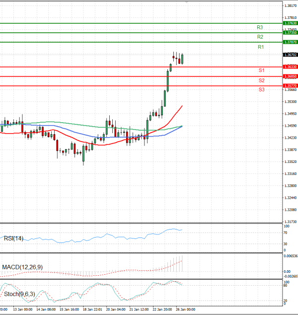 Paundi Us dollar Analiza Analiza Teknike 26/01/2026