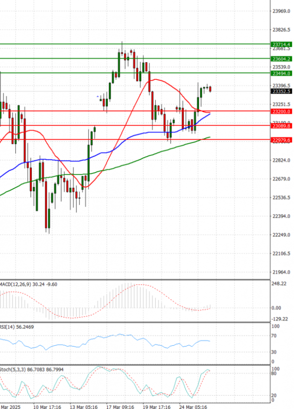 Ger 40 Index Analiza Analiza Teknike 26/03/2025