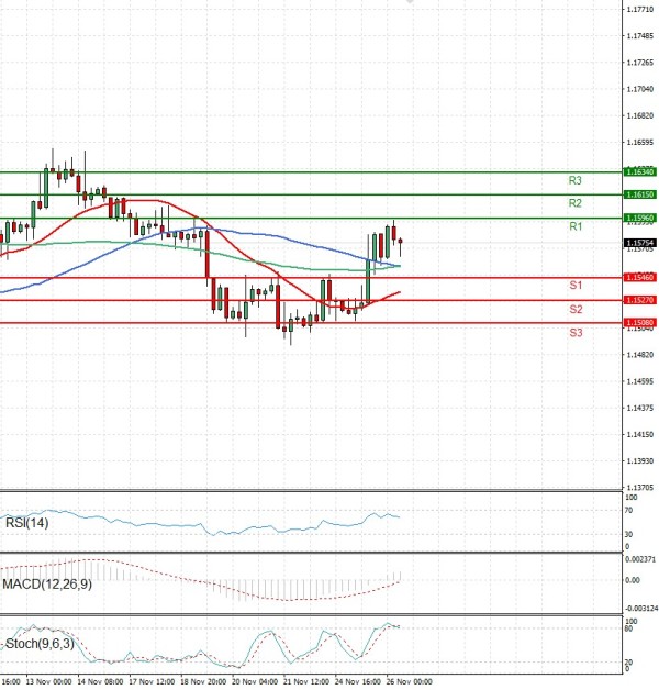 Euro Dollar Analiza Analiza Teknike 26/11/2025