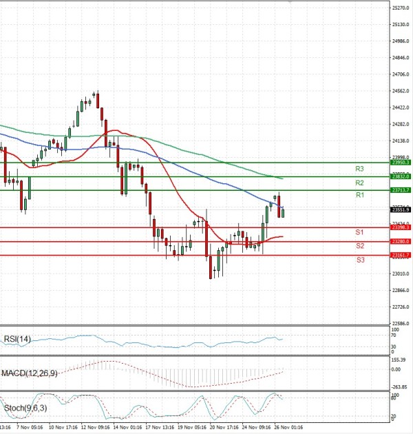 Ger 40 Index Analiza Analiza Teknike 26/11/2025