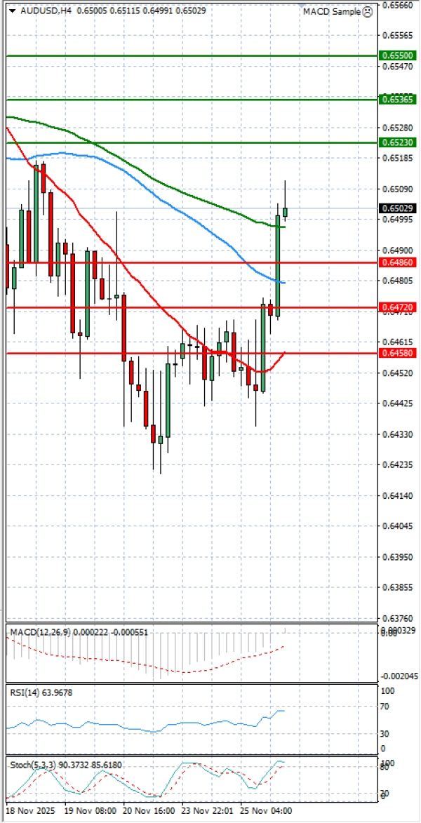 Dollari Australian Dollari Analiza Analiza Teknike 26/11/2025