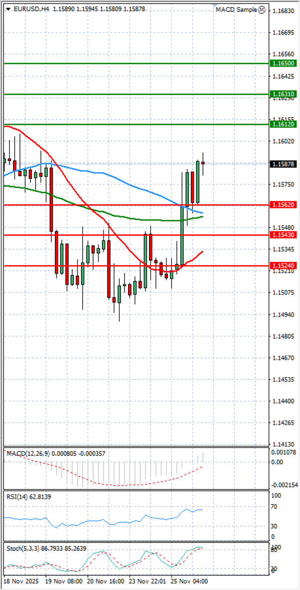 Euro Dollar Analiza Analiza Teknike 26/11/2025