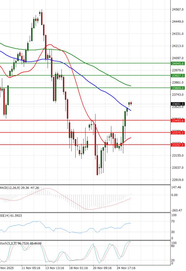Ger 40 Index Analiza Analiza Teknike 26/11/2025