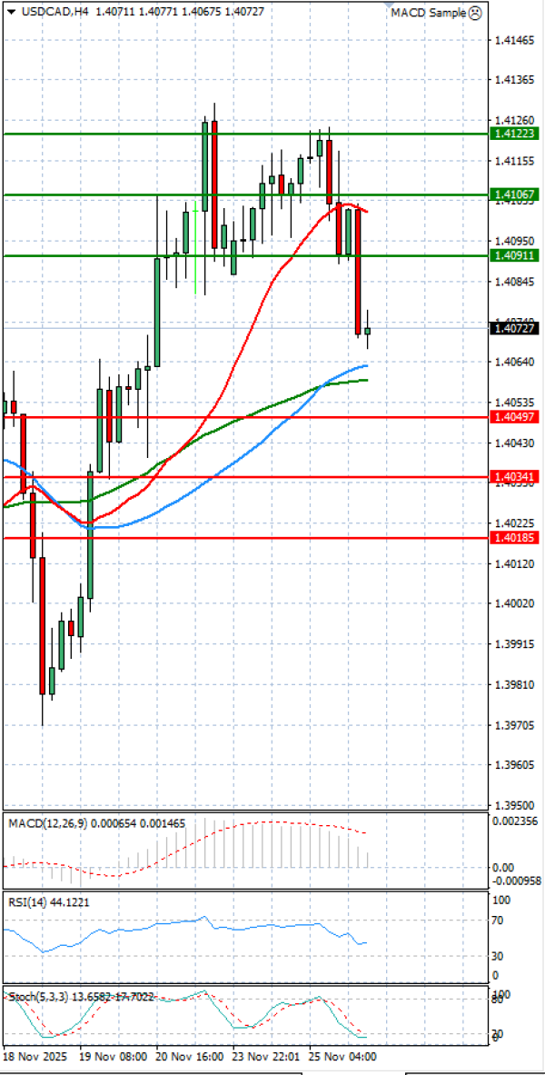 Dollar - Dollari kanadez Analiza Analiza Teknike 26/11/2025