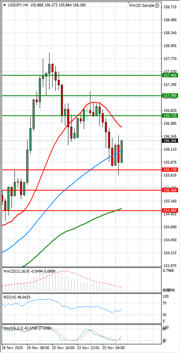 Dollar Jeni japonez Analiza Analiza Teknike 26/11/2025
