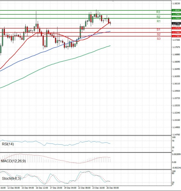 Euro Dollar Analiza Analiza Teknike 26/12/2025