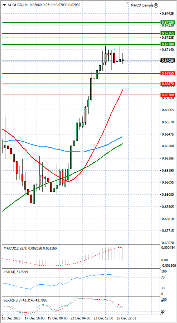 Dollari Australian Dollari Analiza Analiza Teknike 26/12/2025