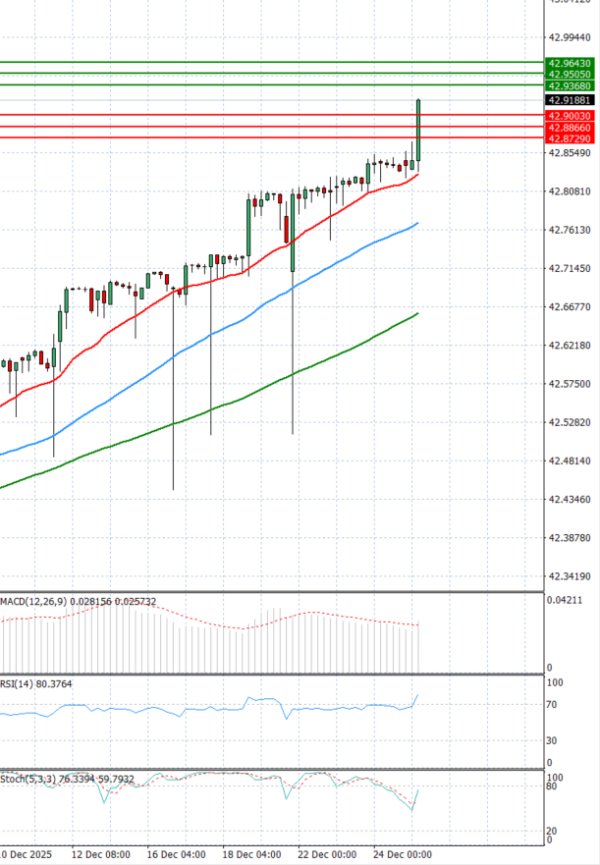 Dollar - Turkish Lira Analiza Analiza Teknike 26/12/2025