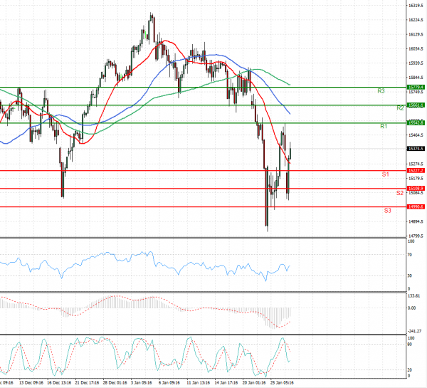 Ger 40 Index Analiza Analiza Teknike 27/01/2022