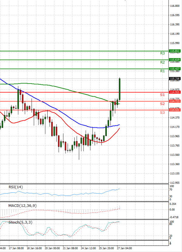 Dollar Jeni japonez Analiza Analiza Teknike 27/01/2022