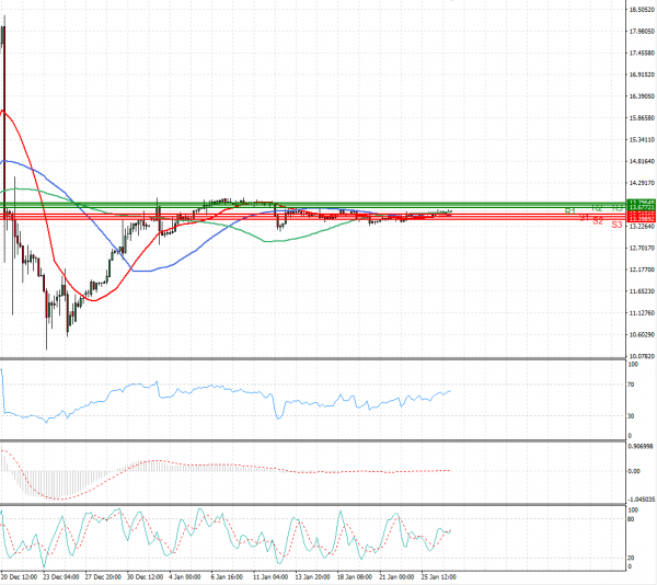 Dollar - Turkish Lira Analiza Analiza Teknike 27/01/2022