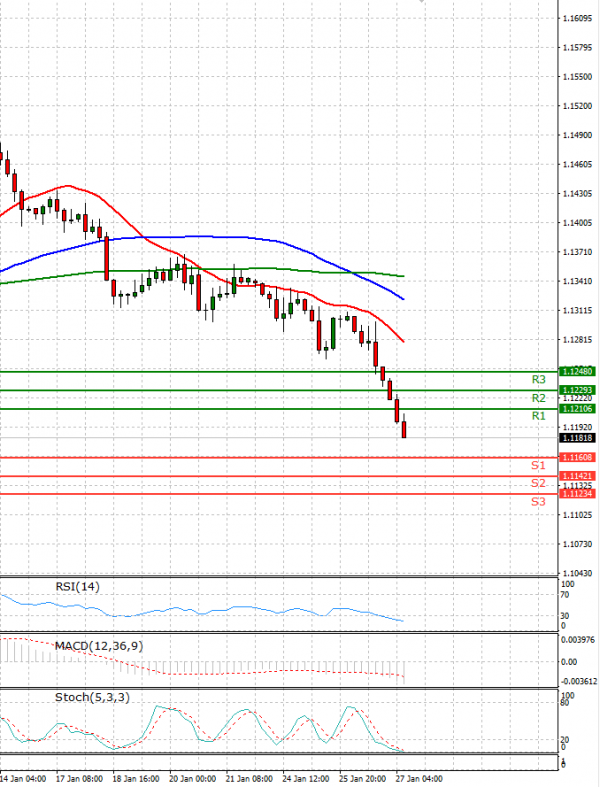 Euro Dollar Analiza Analiza Teknike 27/01/2022