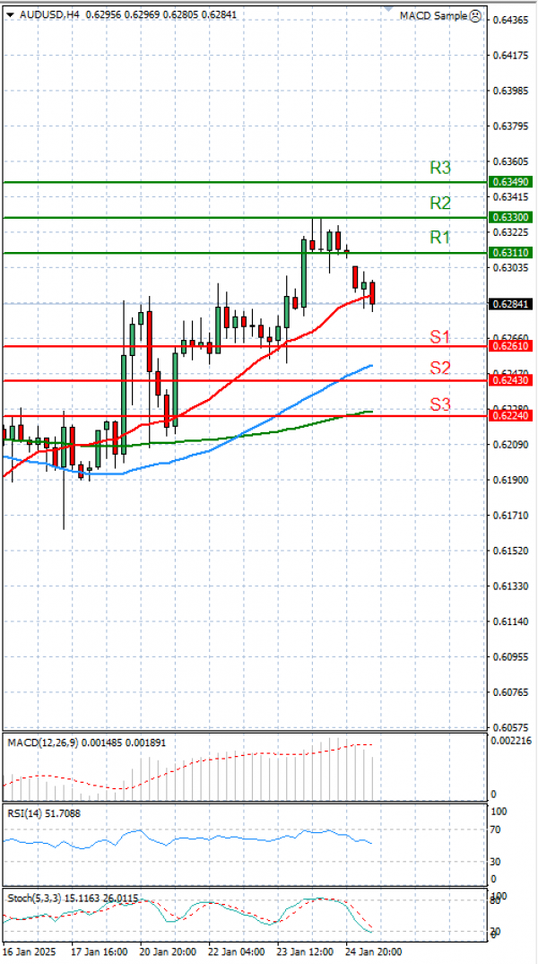 Dollari Australian Dollari Analiza Analiza Teknike 27/01/2025