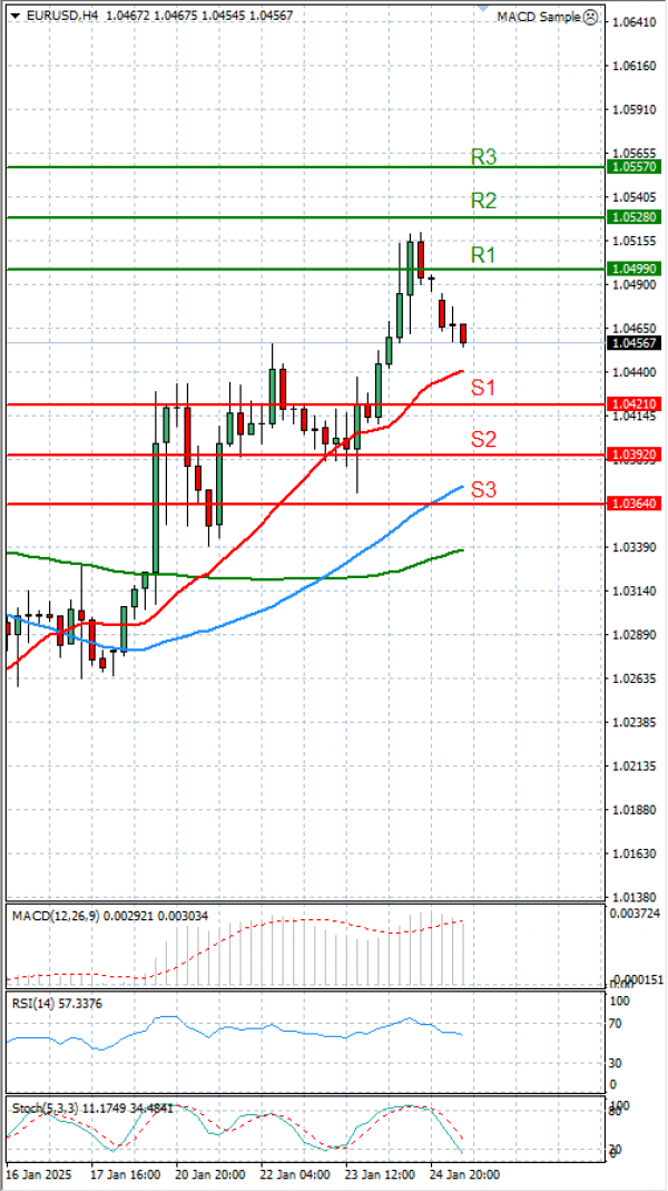 Euro Dollar Analiza Analiza Teknike 27/01/2025
