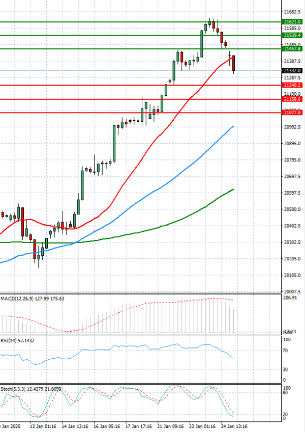 Ger 40 Index Analiza Analiza Teknike 27/01/2025