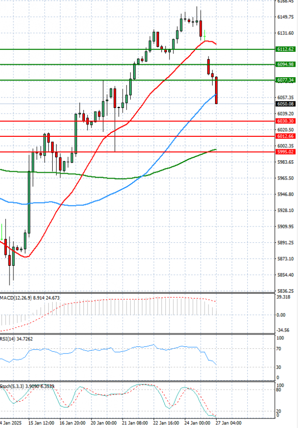 USA500 Analiza Analiza Teknike 27/01/2025