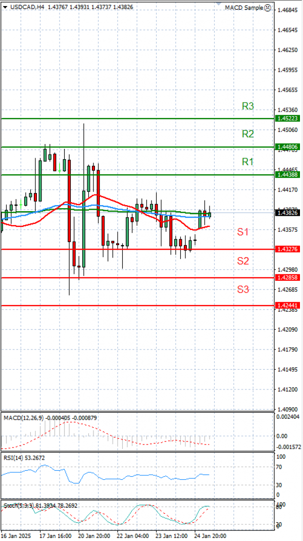 Dollar - Dollari kanadez Analiza Analiza Teknike 27/01/2025
