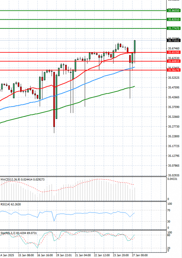 Dollar - Turkish Lira Analiza Analiza Teknike 27/01/2025