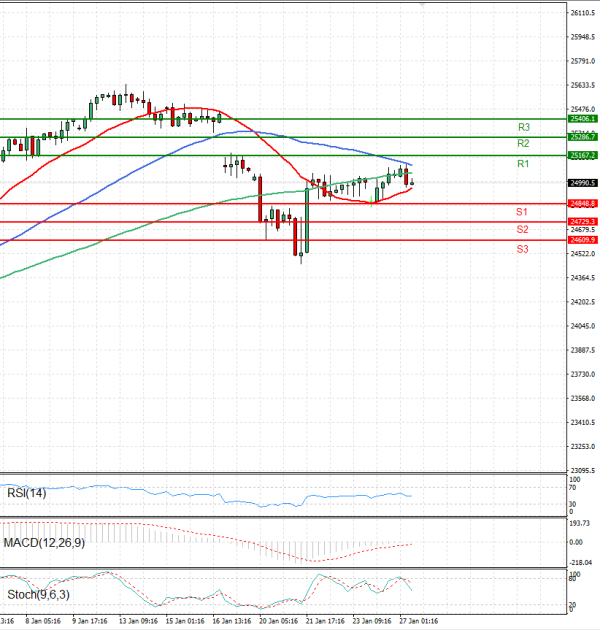 Ger 40 Index Analiza Analiza Teknike 27/01/2026
