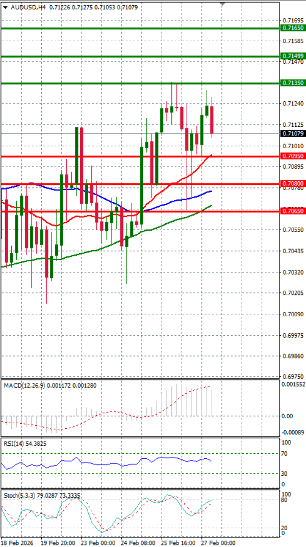 Dollari Australian Dollari Analiza Analiza Teknike 27/02/2026