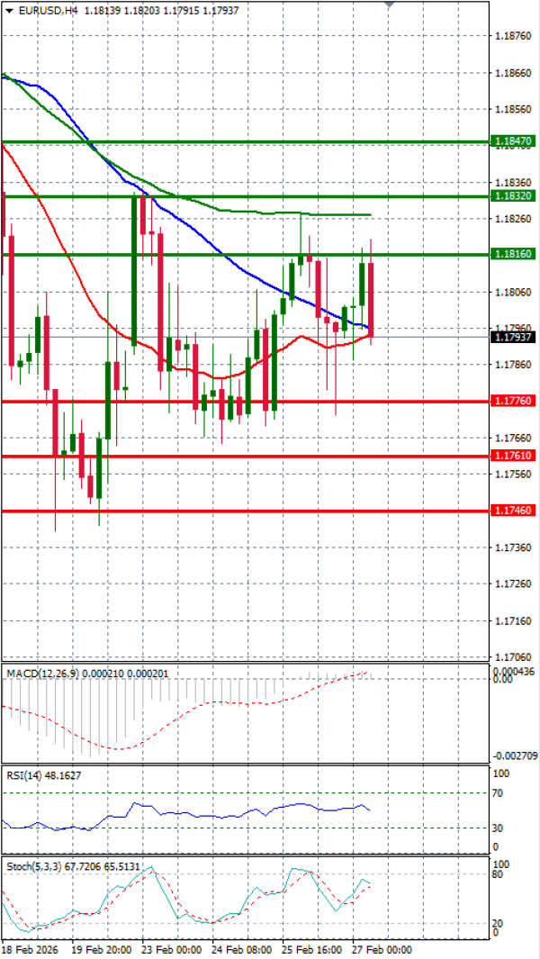 Euro Dollar Analiza Analiza Teknike 27/02/2026