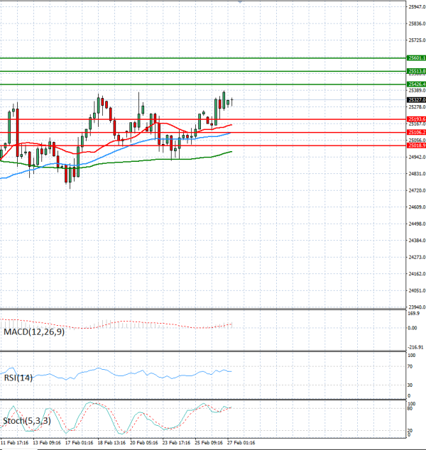 Ger 40 Index Analiza Analiza Teknike 27/02/2026
